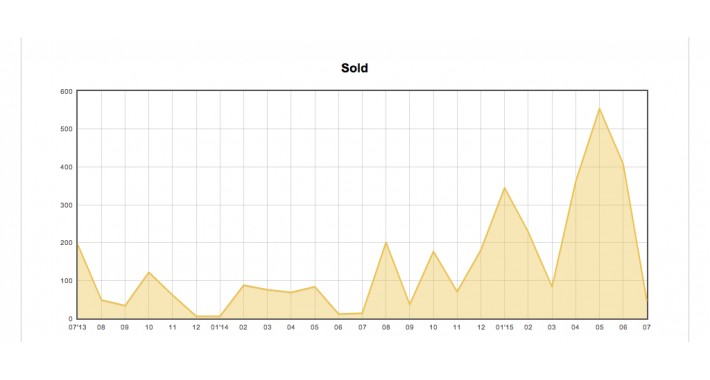 Product viewed/sold statistics