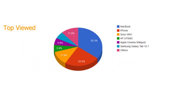 Top Viewed(Pie Chart)