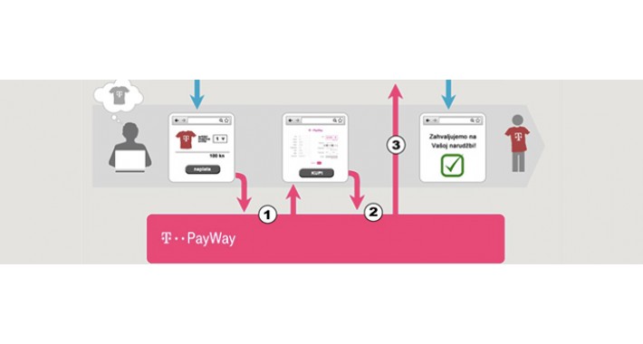 HT PayWay – Payment API V2