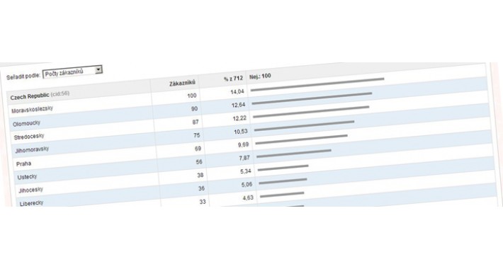 Report Regions Customers (VQMOD)
