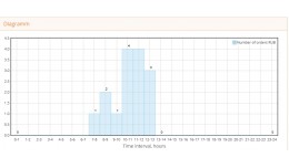 Histogram of sales