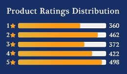 Product Ratings Distribution