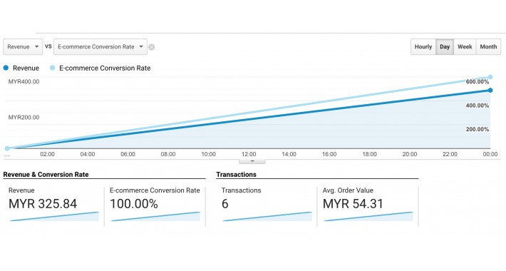 Enhanced Ecommerce Tracking with Google Tag Manager