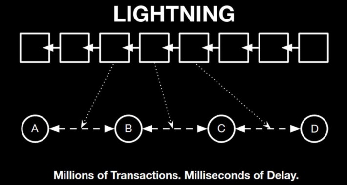 Bitcoin Lightning Network Payment Gateway