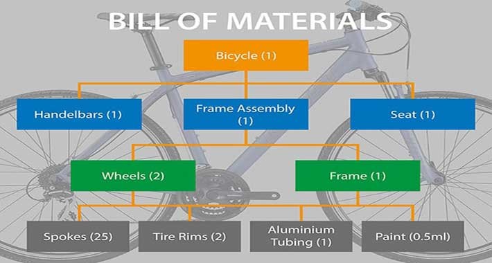 BoM (Bill of Materials) Single-level & Multilevel
