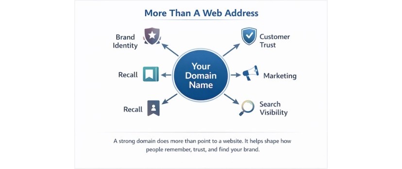 From Idea to Online Store: Top Trends in Choosing a Memorable Domain for eCommerce Launches