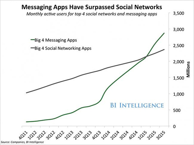 Messaging apps and social networks graph