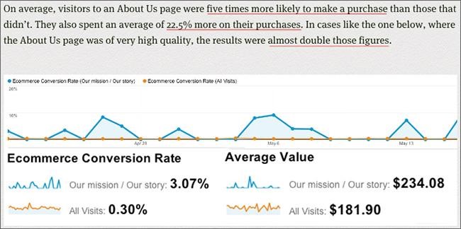 eCommerce conversion rate analytics chart