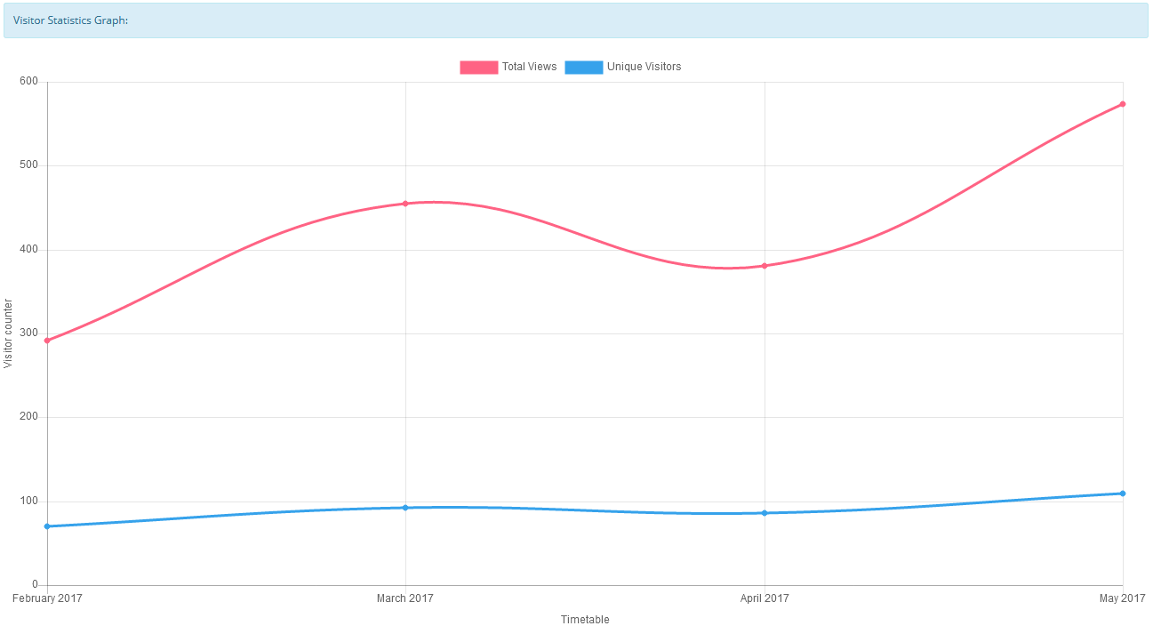 OpenCart - Visitor Statistics v2.1