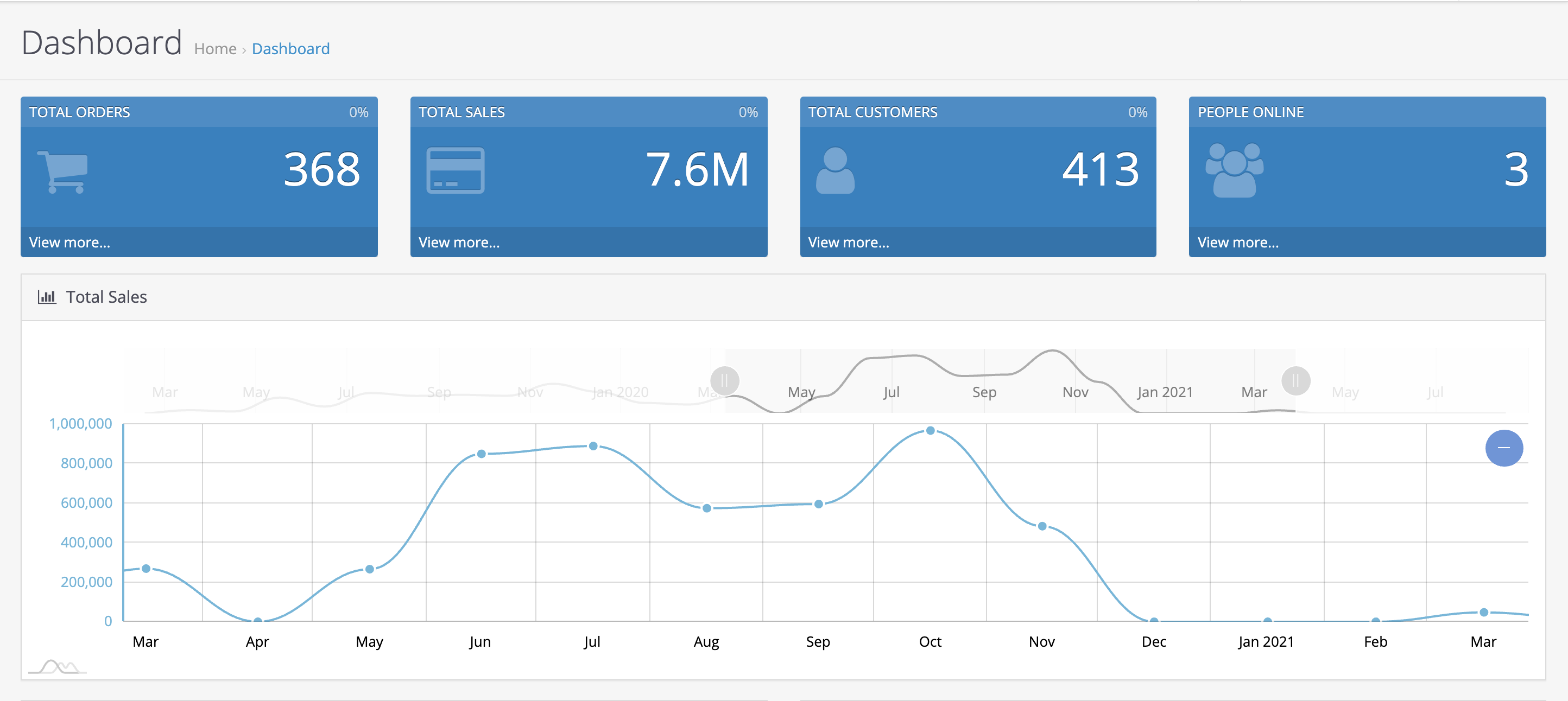 opencart-total-sales-chart-on-dashboard